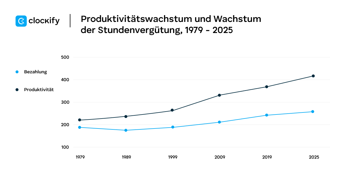productivity pay gap growth chart