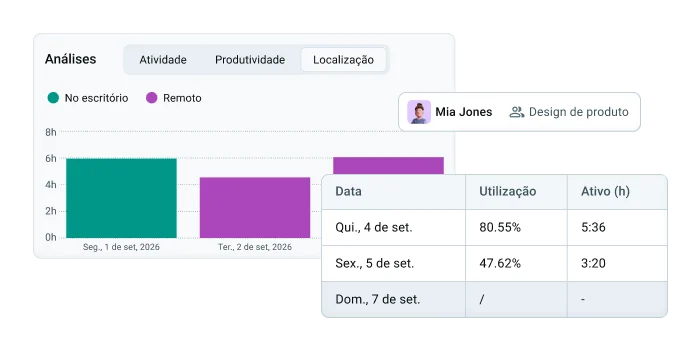 Monitoramento de atividades