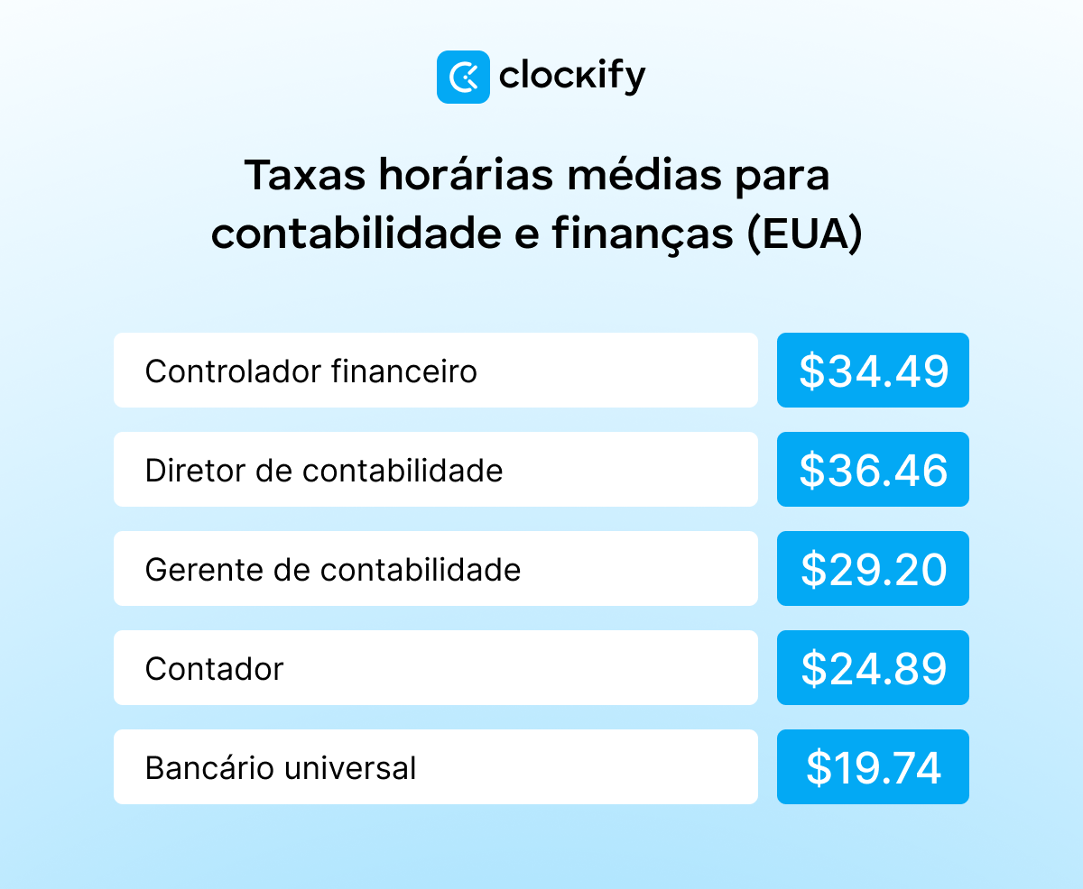 Taxas horárias médias para contabilidade e finanças