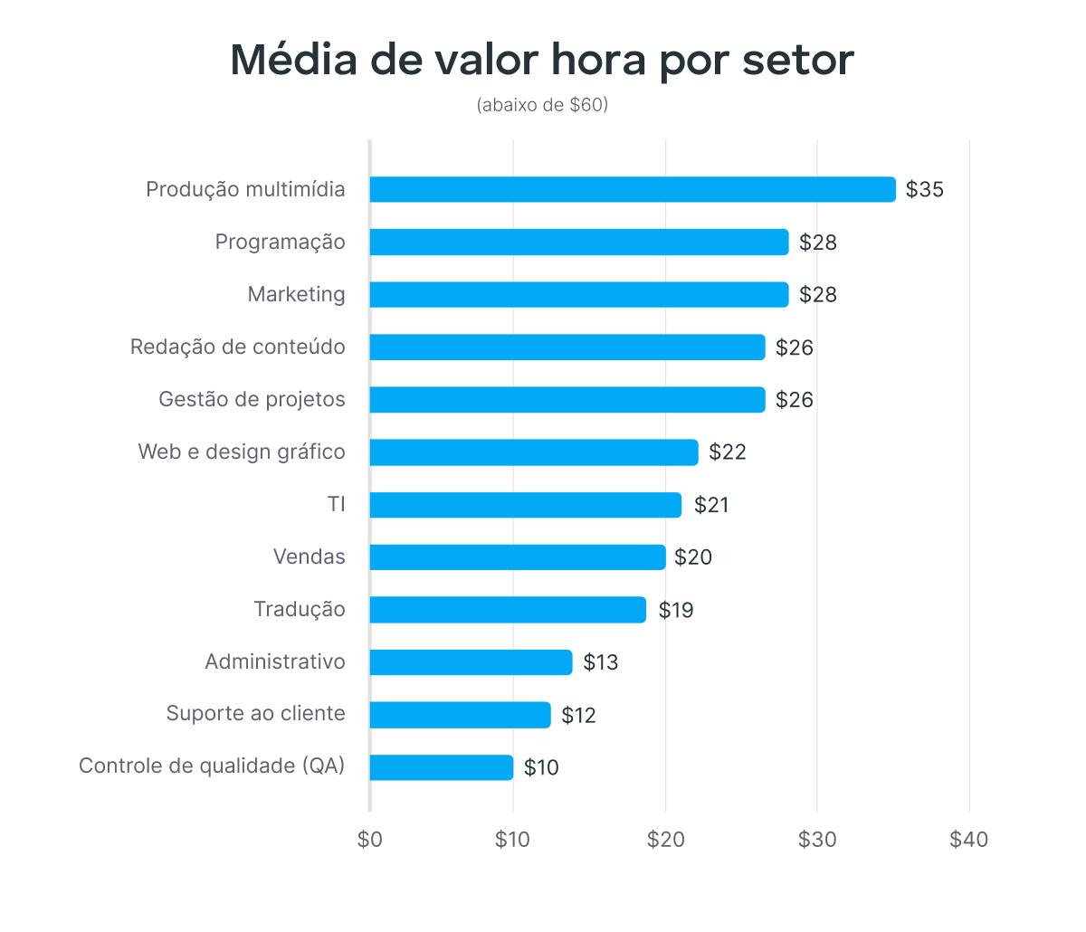 Taxas horárias médias abaixo de 60