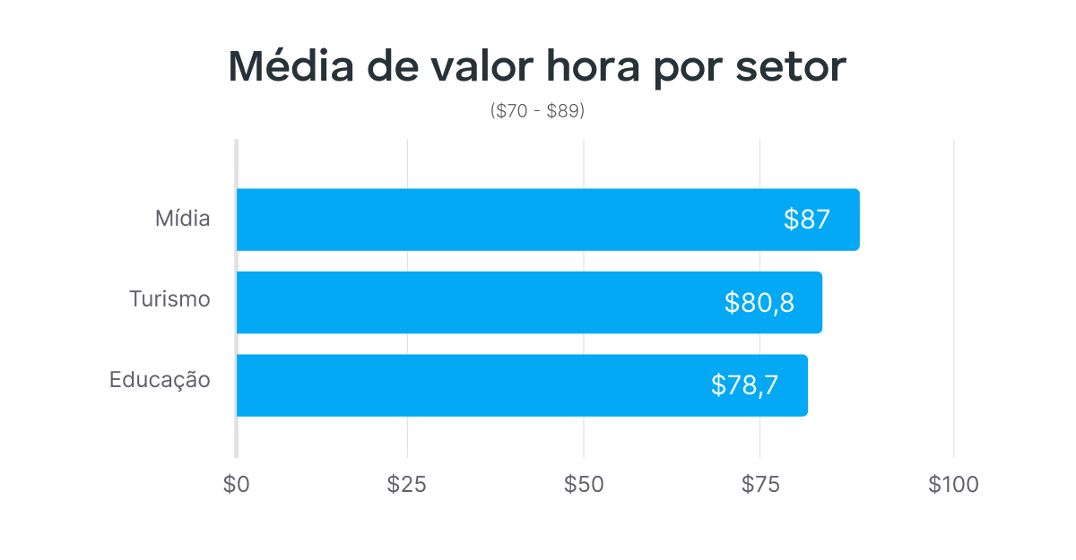 Remuneração média por hora entre $70 e $89