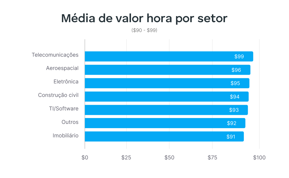 Remuneração média por hora entre $90 e $99