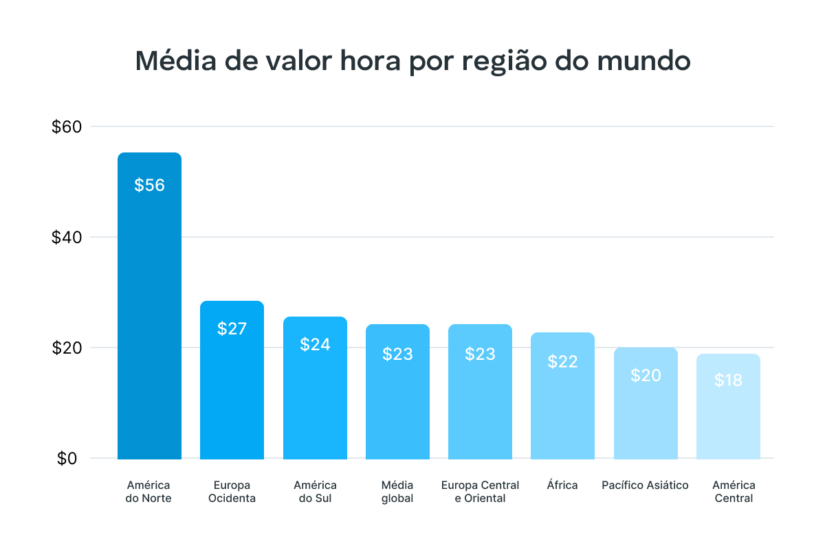 Taxas horárias médias por região do mundo