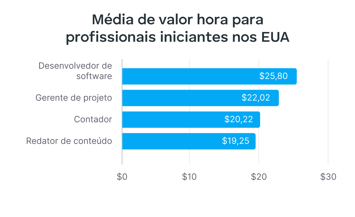 Taxas horárias médias para nível de entrada