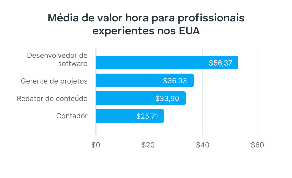 Taxas horárias médias para profissionais experientes