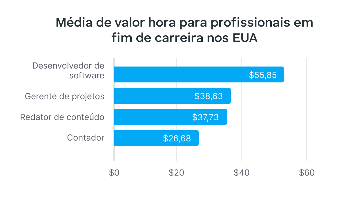 Taxas horárias médias para final de carreira