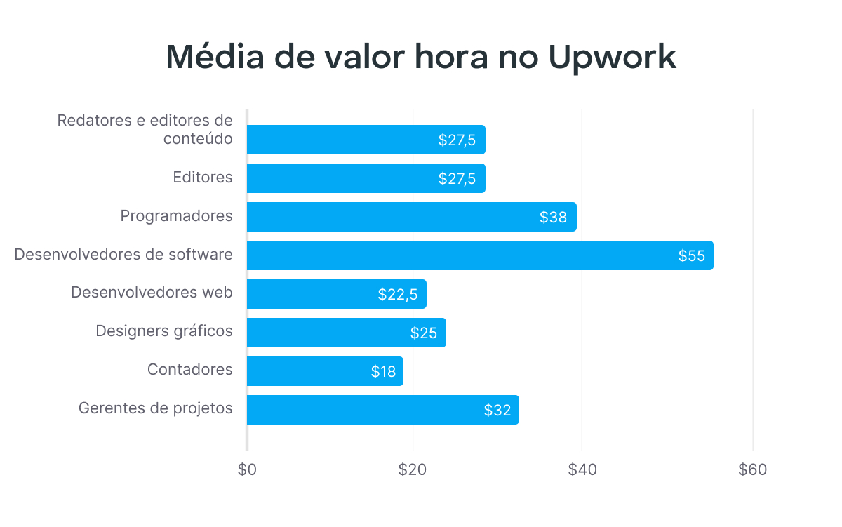 Taxas médias por hora para freelancers no Upwork
