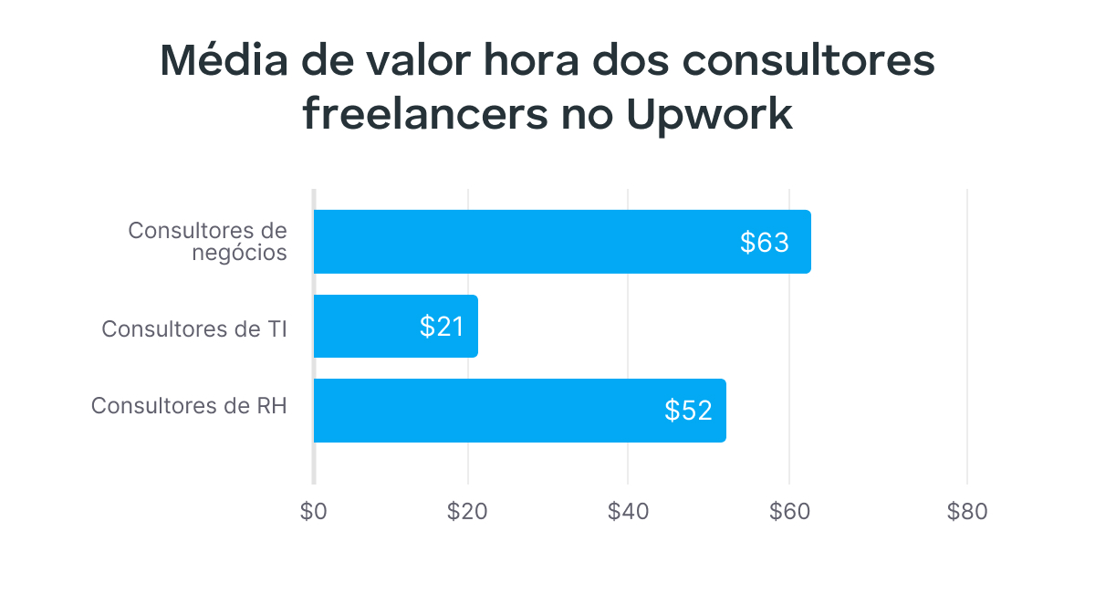 Taxas horárias de consultores freelancers no Upwork