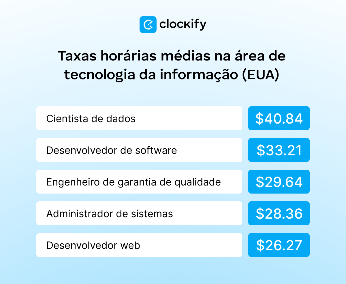 Taxas horárias médias na área de tecnologia da informação