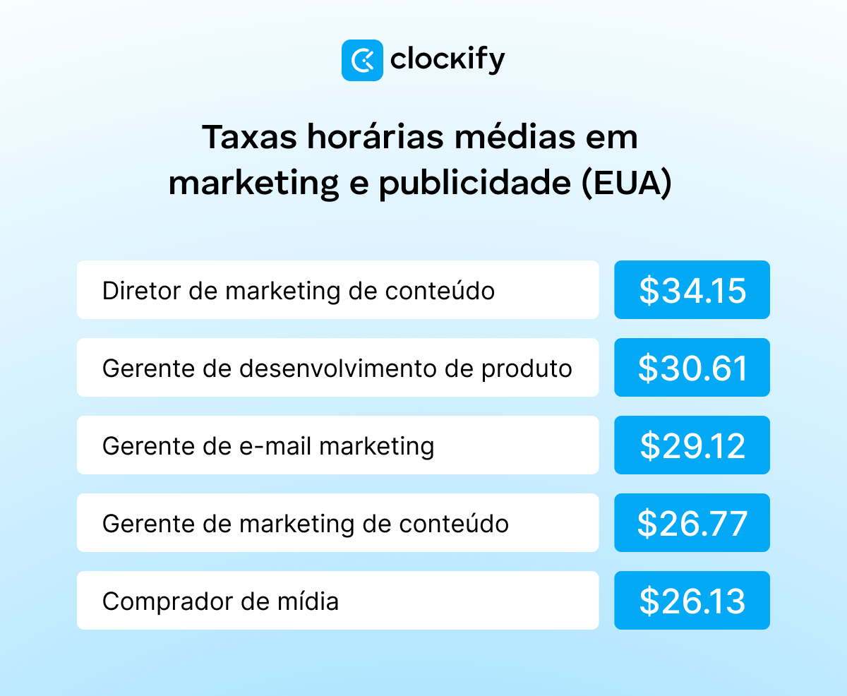 Taxas horárias médias em marketing e publicidade