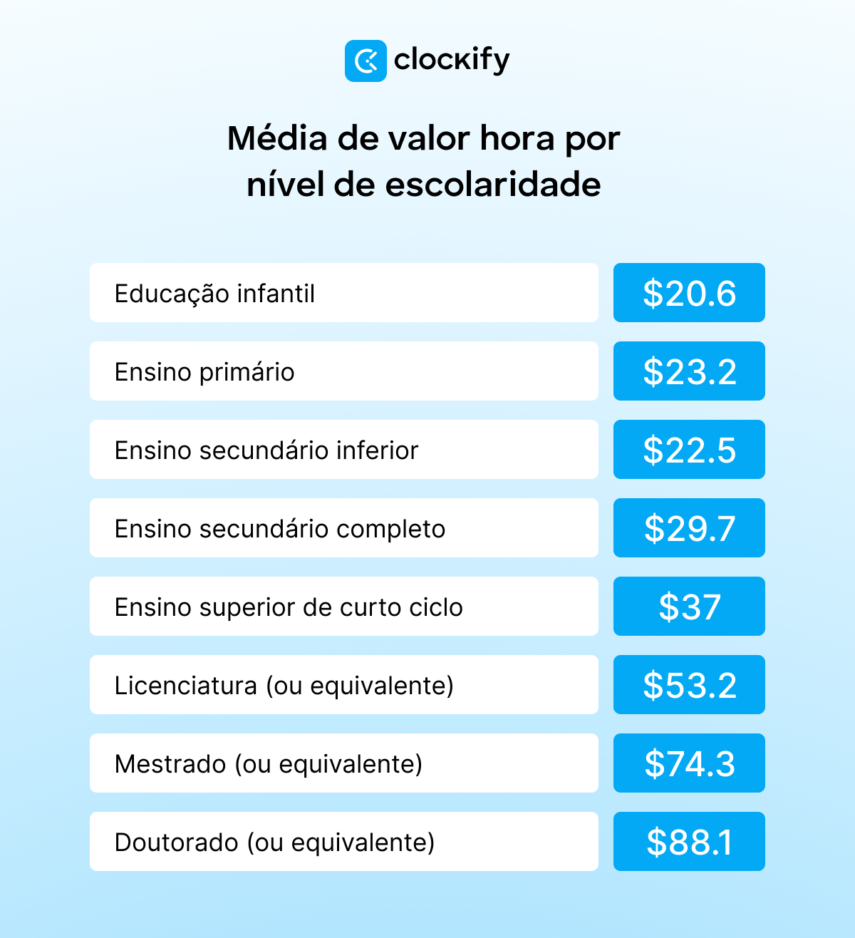Tarifas horárias médias por nível de escolaridade