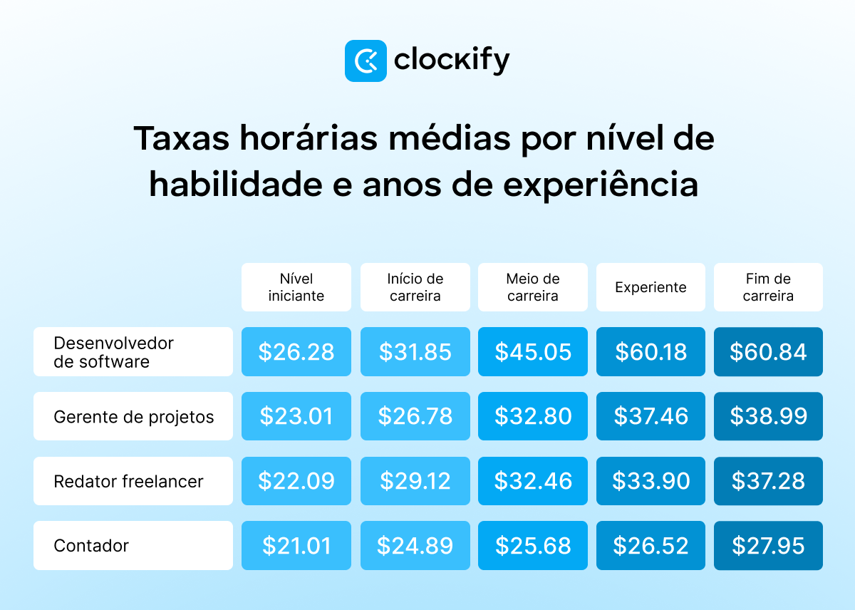 Tarifas horárias médias por nível de experiência