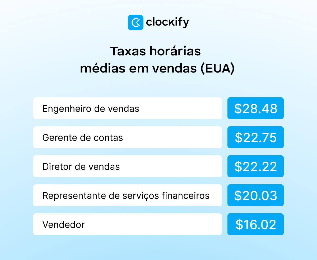 Taxas horárias médias em vendas