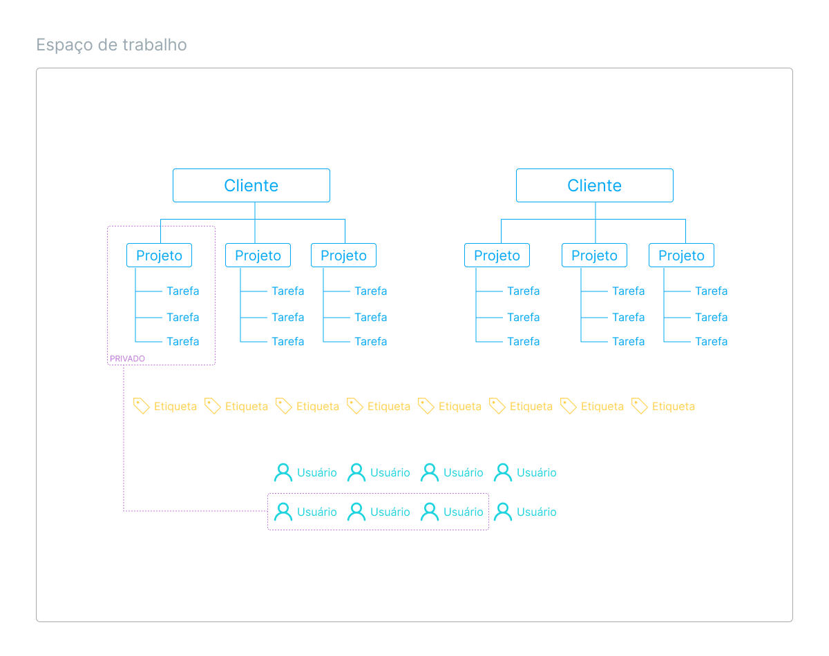 Categorização de tarefas no Clockify