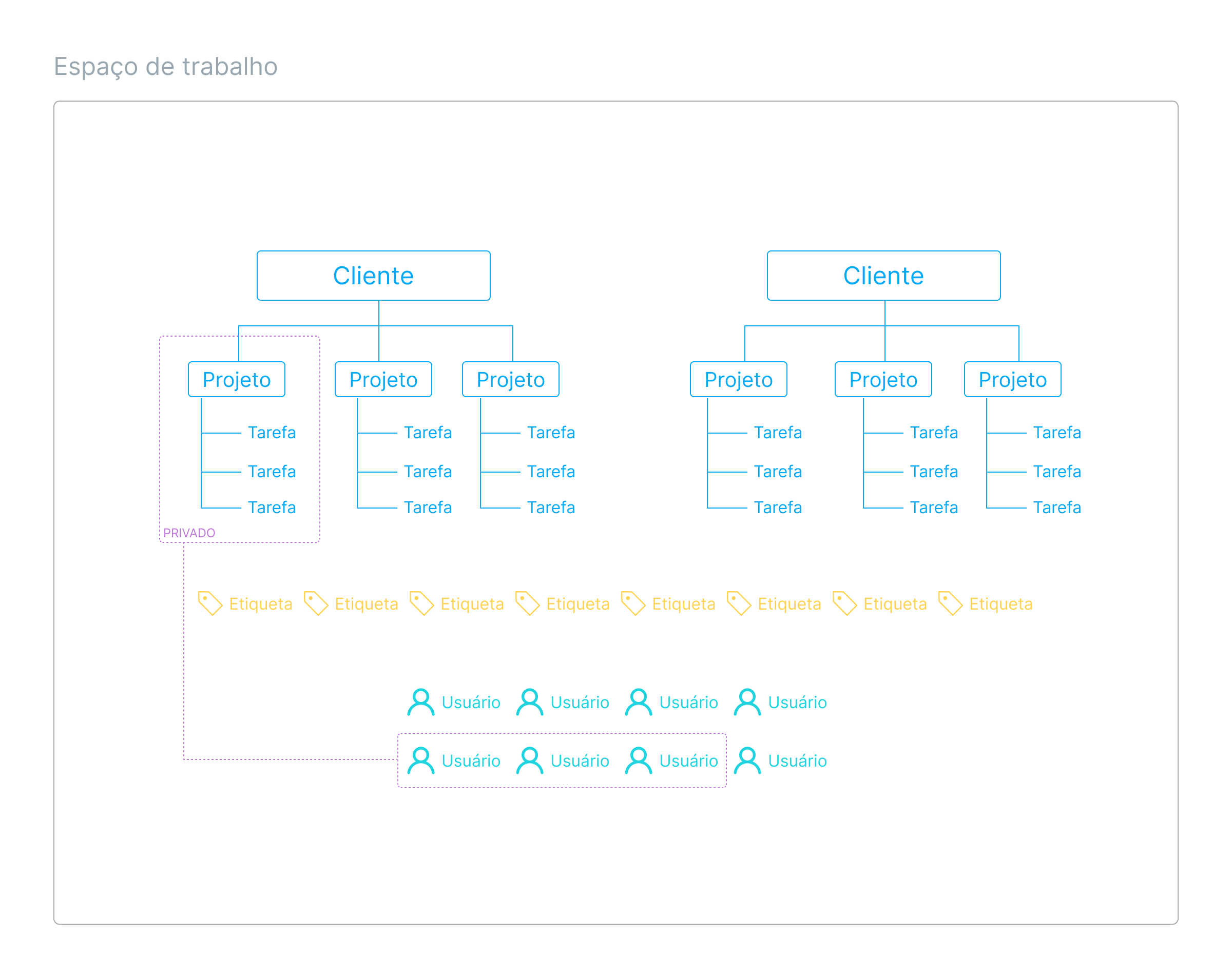 Categorização de tempo e etiquetas no Clockify