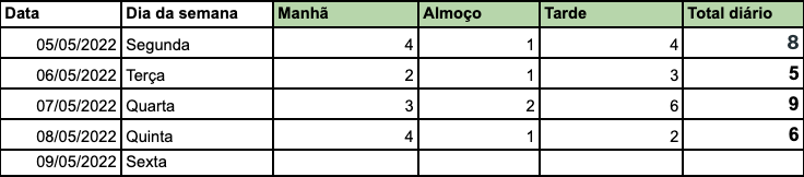 expandindo a seleção para usar a fórmula no gif de total diário de células restantes