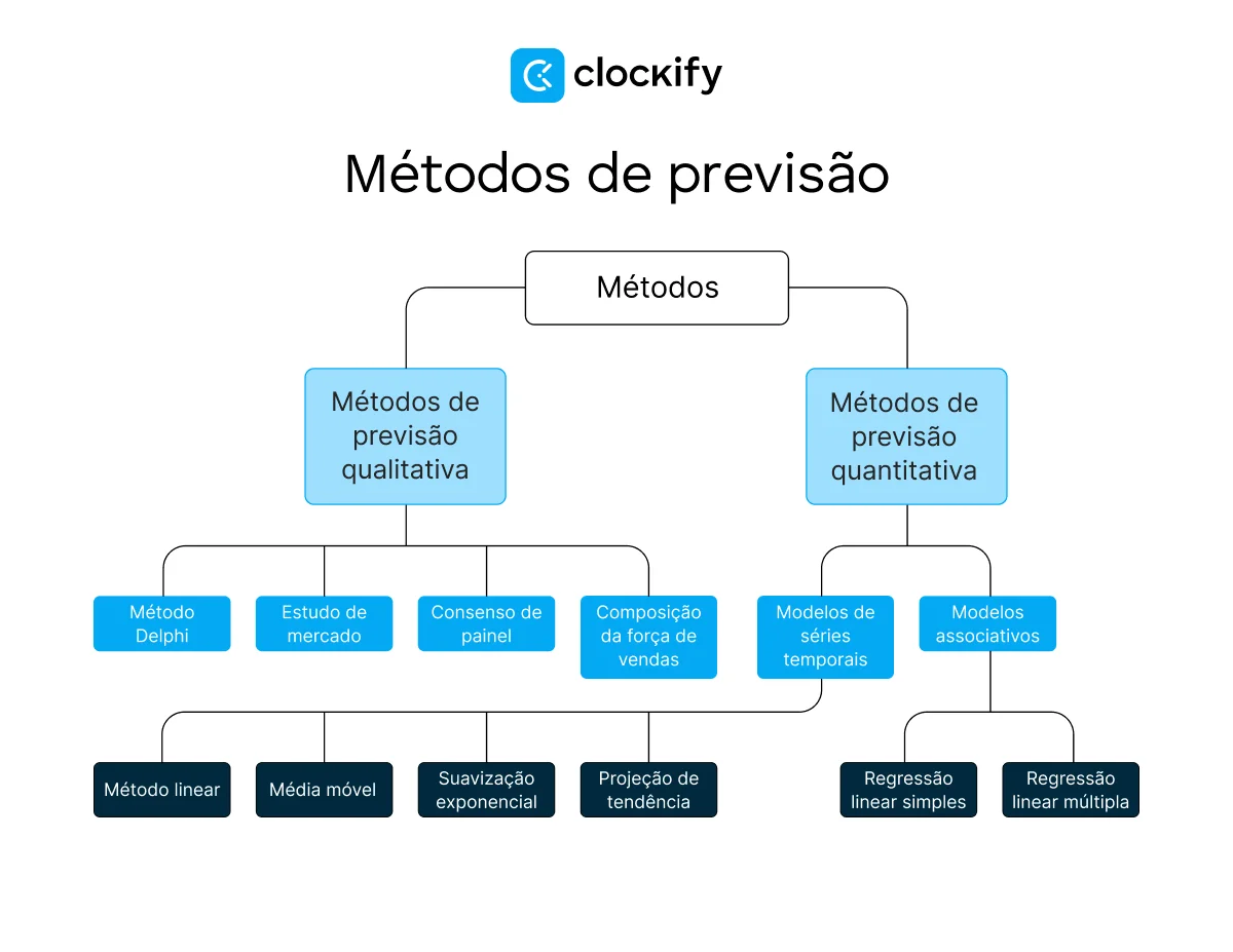 Modelos de previsão