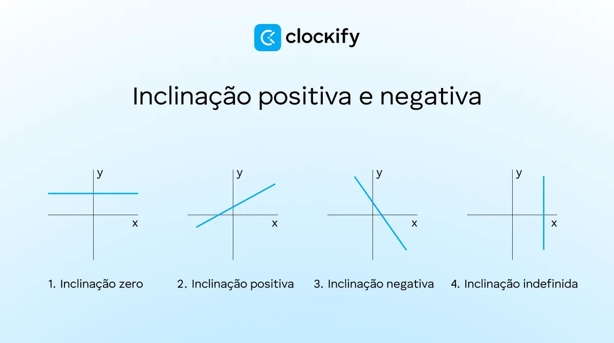 Inclinação positiva e negativa