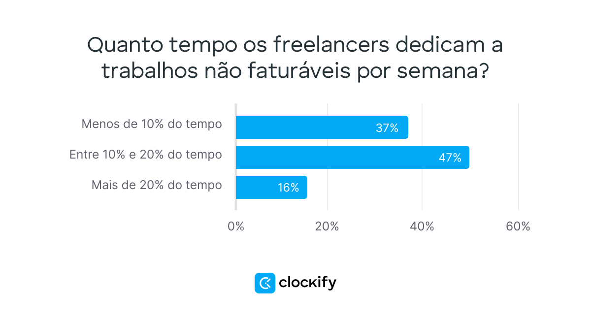 Quanto tempo os freelancers gastam em trabalho não faturável por semana