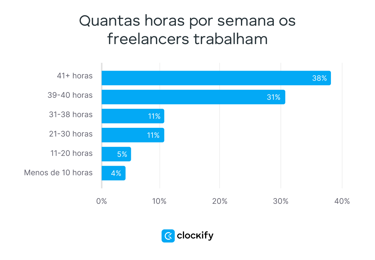 Quanto tempo os freelancers trabalham por semana