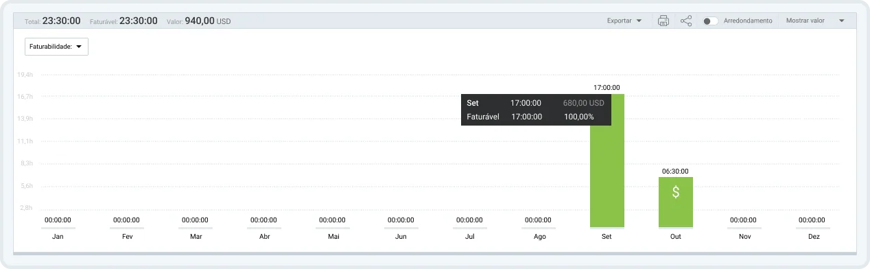 Relatório resumido do Clockify