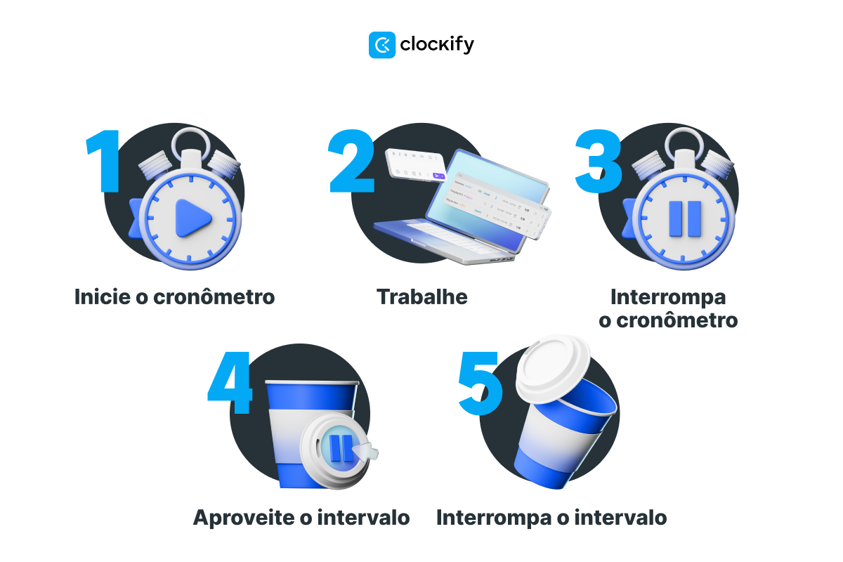 Como funciona a técnica Pomodoro: 1. iniciar o cronômetro, 2. trabalhar, 3. parar após 25 minutos, 4. aproveitar o intervalo, 5. trabalhar após o intervalo de 5 minutos