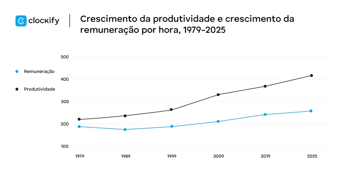 Disparidade entre produtividade e remuneração