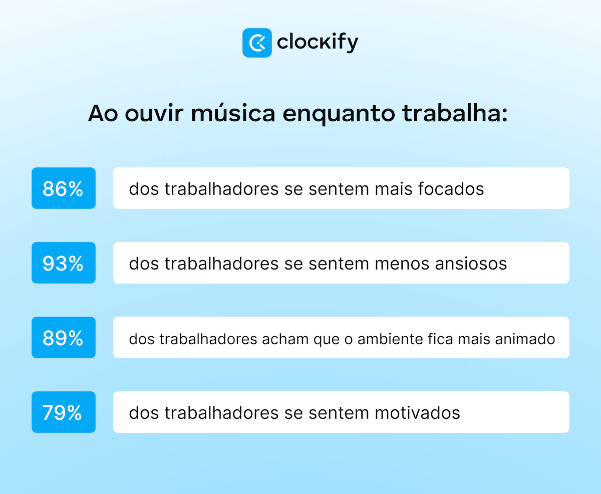 música e produtividade no local de trabalho
