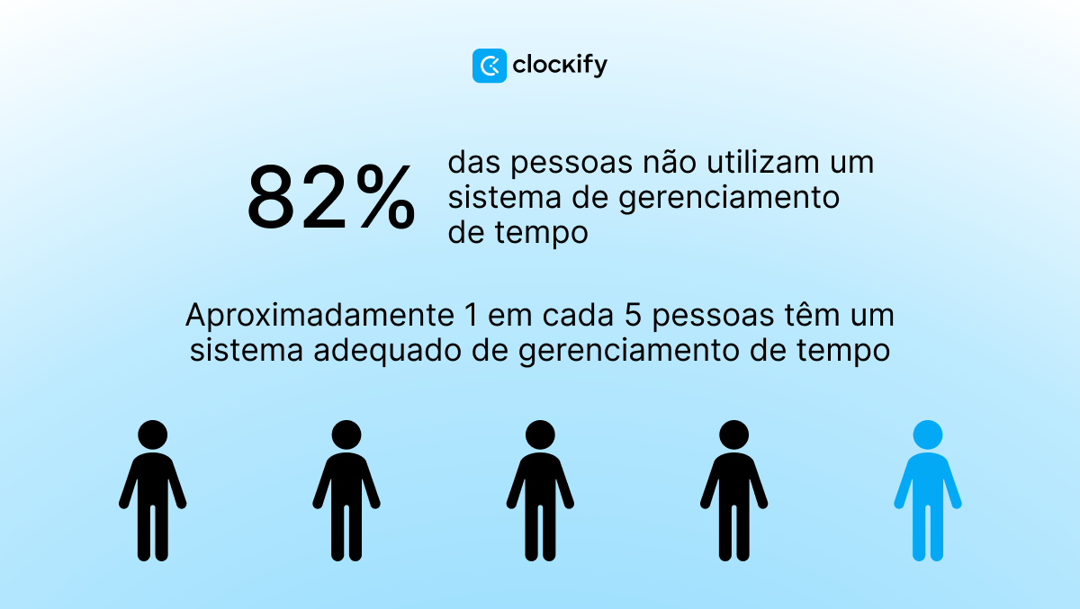 1 em cada 5 pessoas não tem um sistema adequado de gerenciamento de tempo