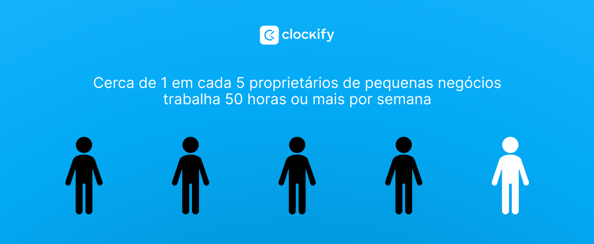 os empresários trabalham 50 horas por semana