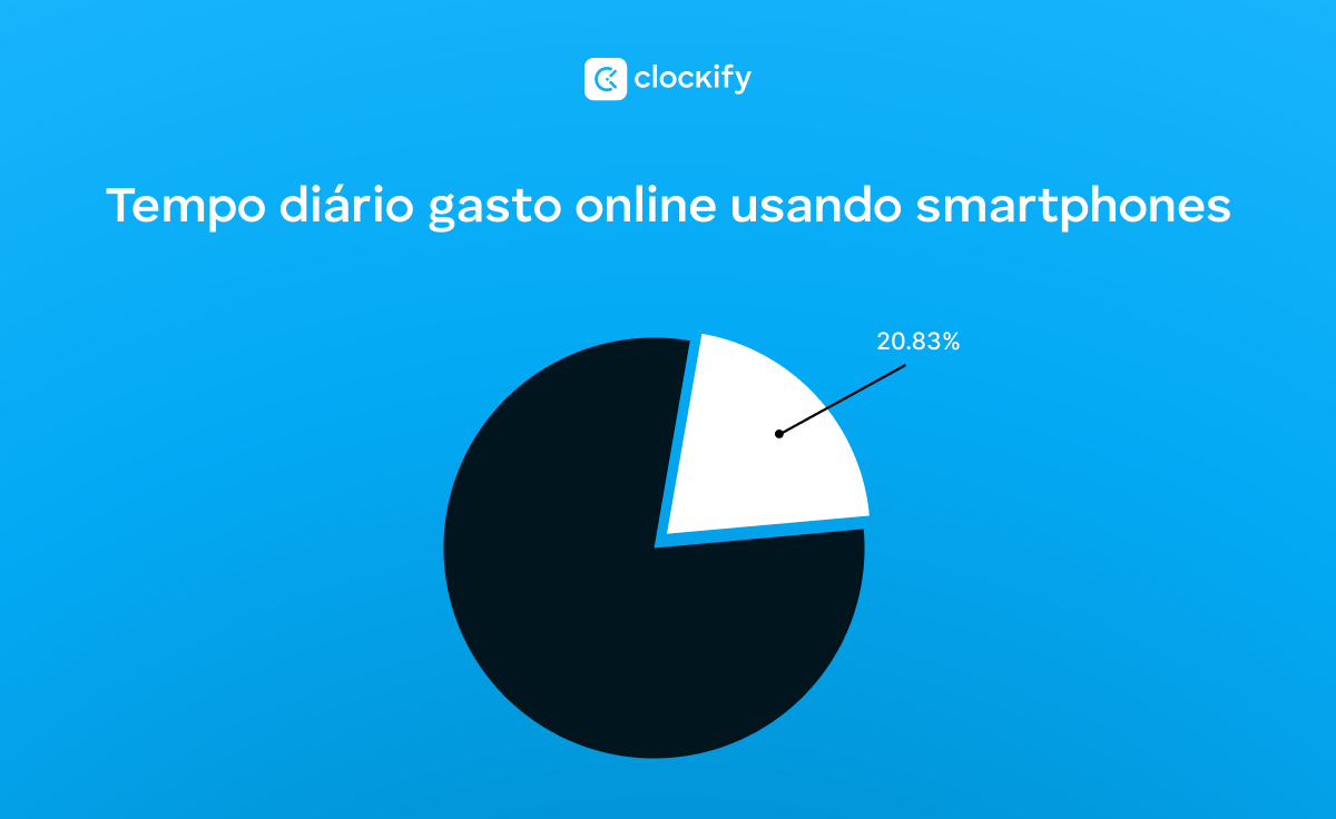 tempo diário gasto em smartphones
