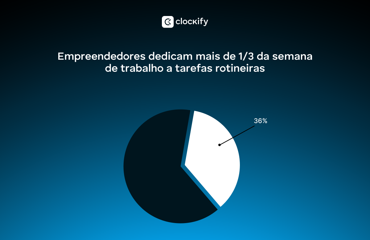 empreendedores e tarefas rotineiras
