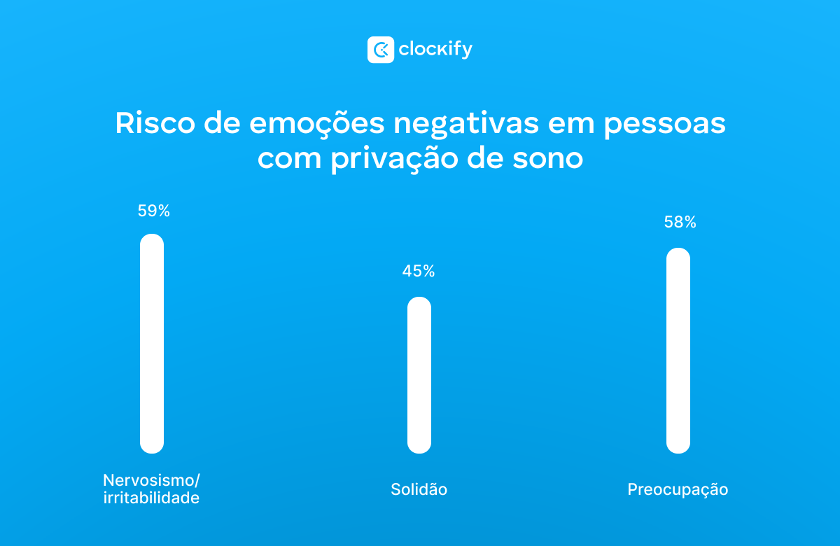 risco de emoções negativas em pessoas privadas de sono