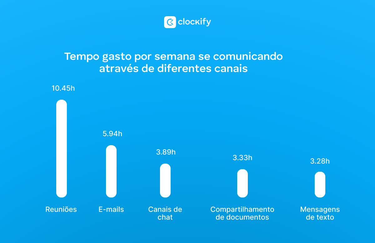 tempo gasto na comunicação através dos canais