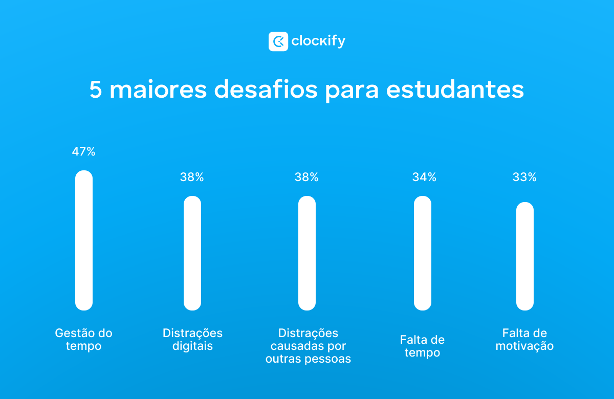 os 5 principais desafios para os alunos