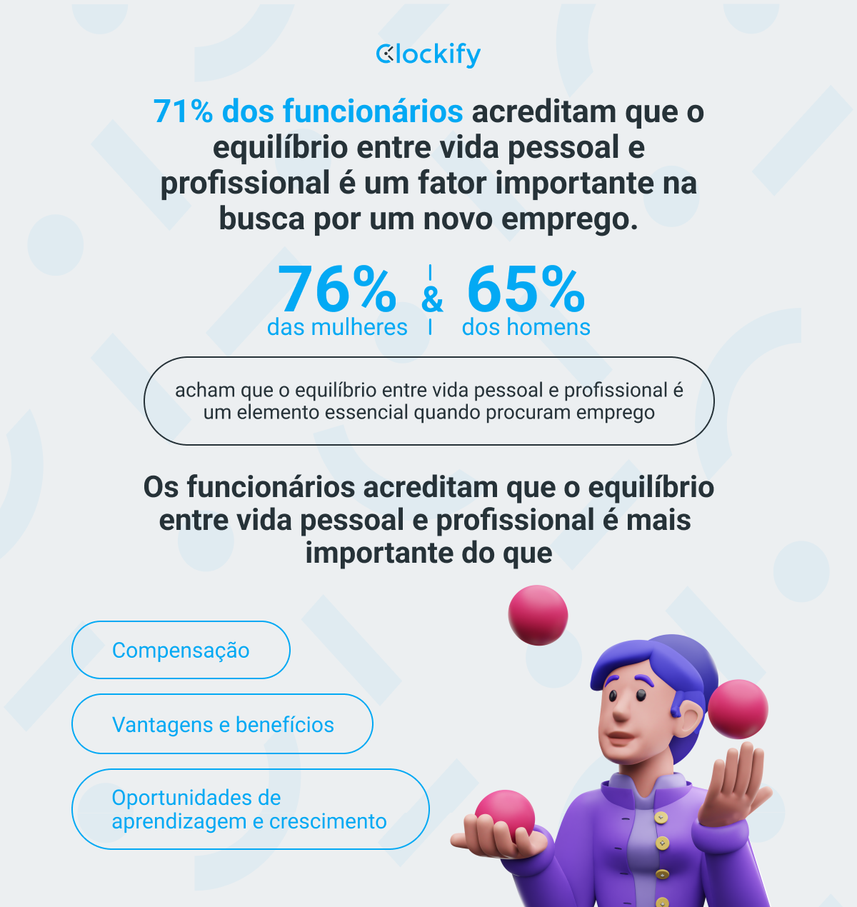 71% dos funcionários equilíbrio entre vida pessoal e profissional é importante ao procurar um novo emprego. Os funcionários acreditam que o equilíbrio entre vida pessoal e profissional é mais importante do que remuneração, benefícios e oportunidades de crescimento.