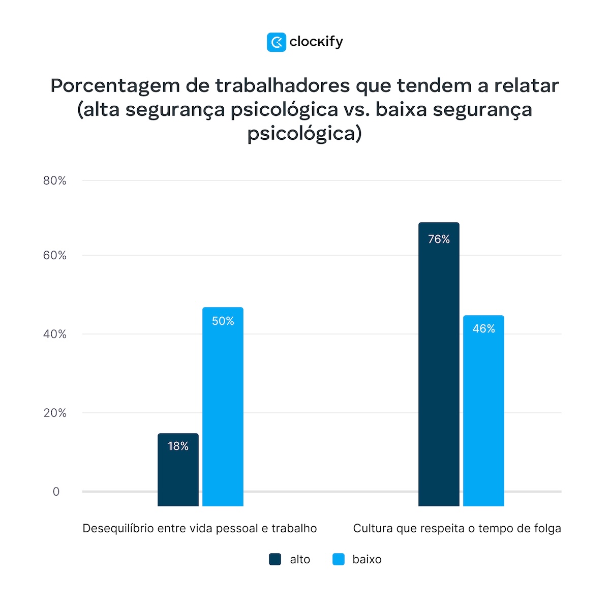alta vs baixa segurança psicológica