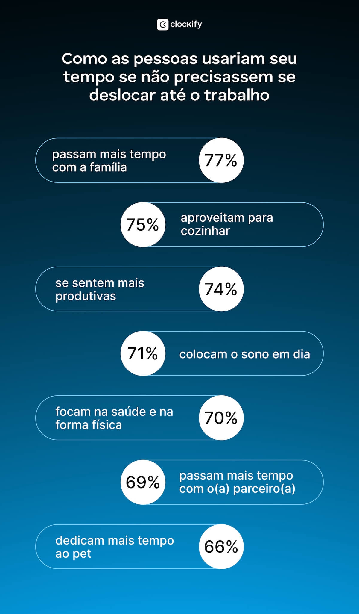Como as pessoas gastam seu tempo