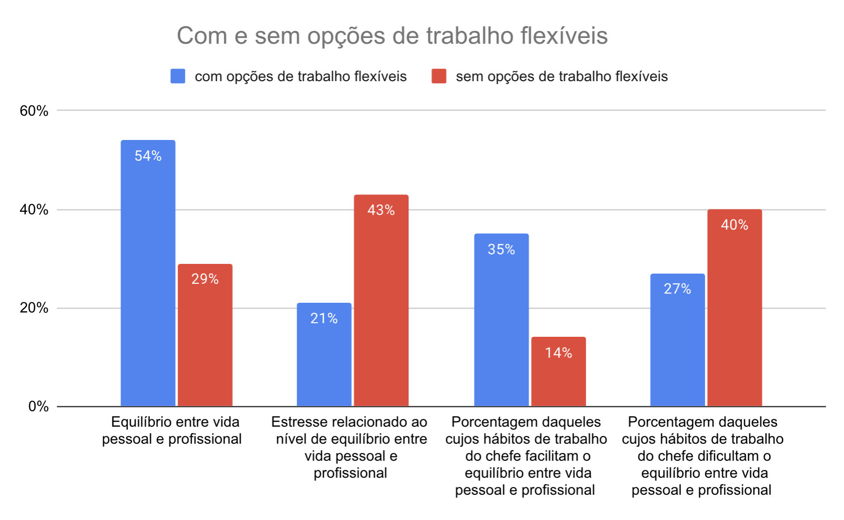 Gráfico de empregos flexíveis vs não flexíveis