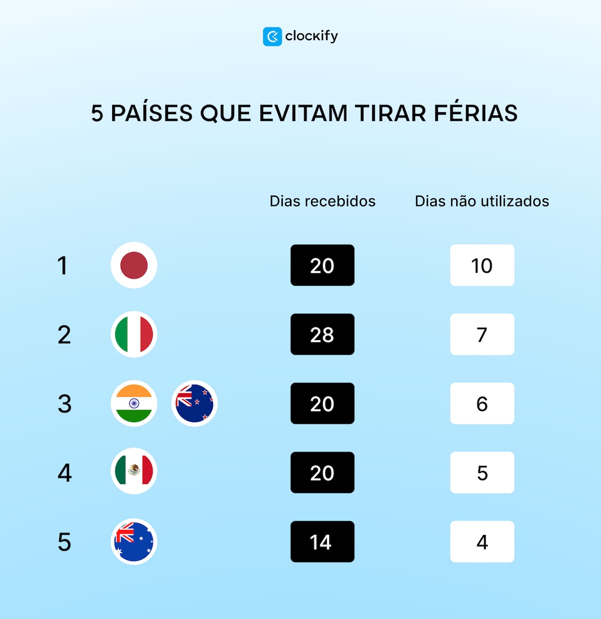 países que evitam férias
