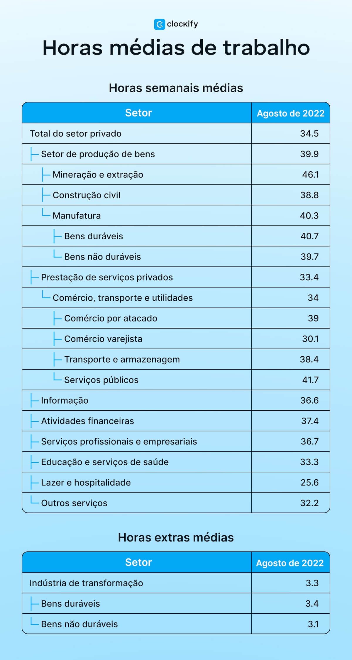 horas de trabalho por setor