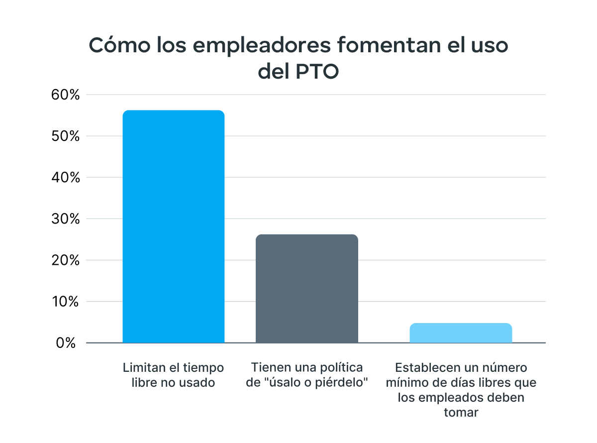 Cómo los empleadores fomentan el uso del PTO