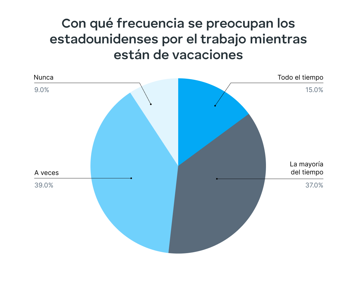 Cuánto se preocupan los estadounidenses en las vacaciones