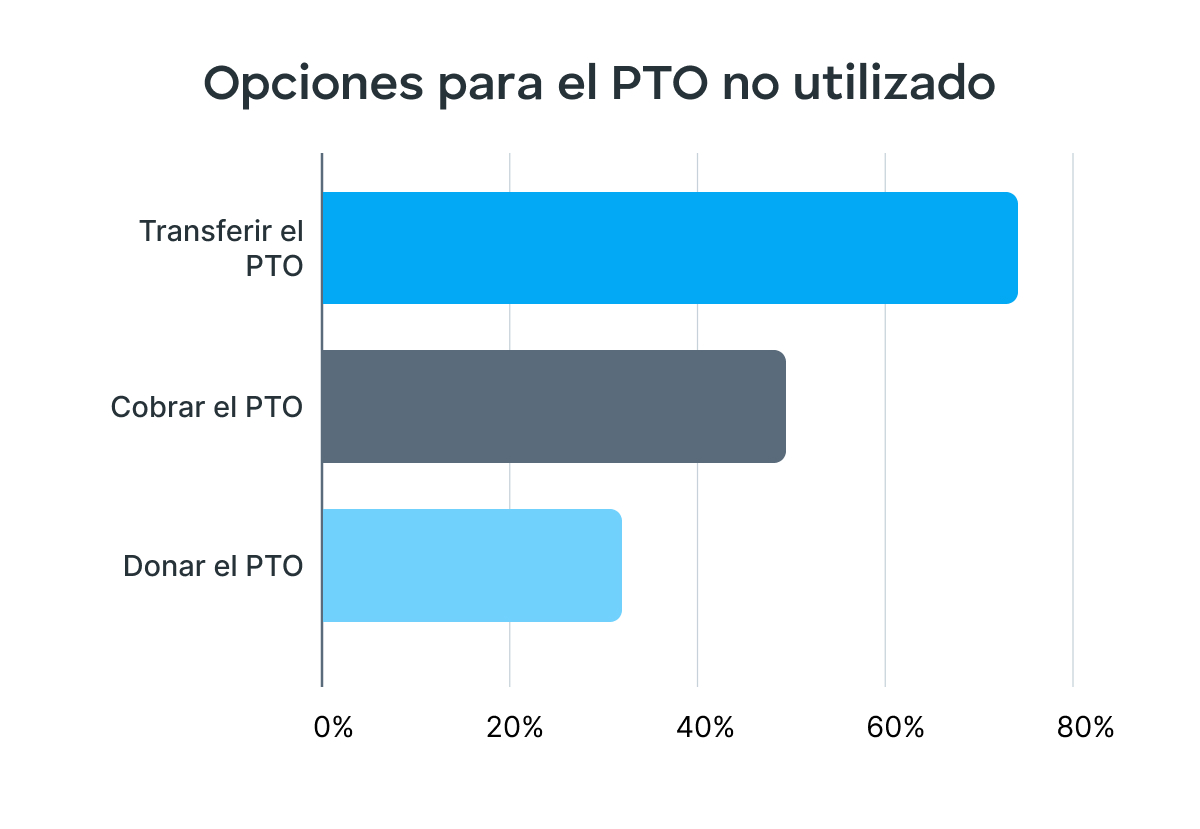 Opciones para el PTO no usado