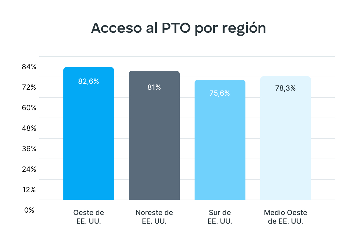 Acceso al PTO por región