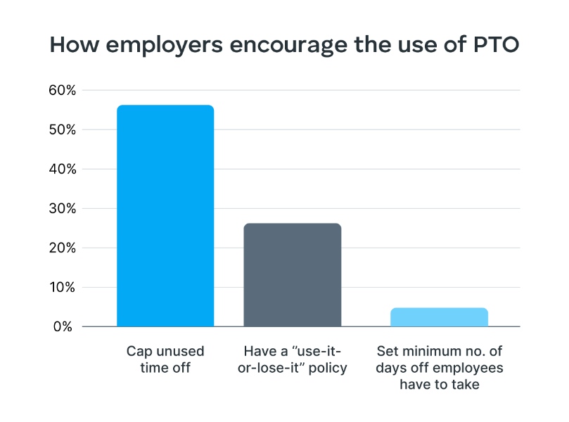 How employers encourage the use of PTO