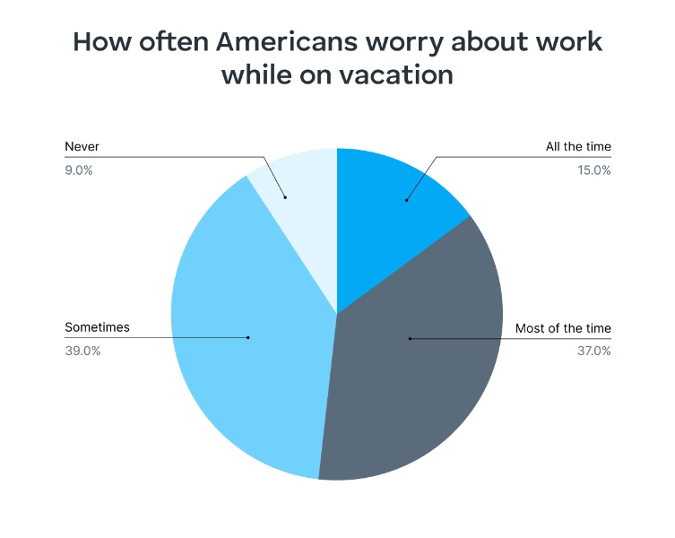 How often Americans worry on vacation