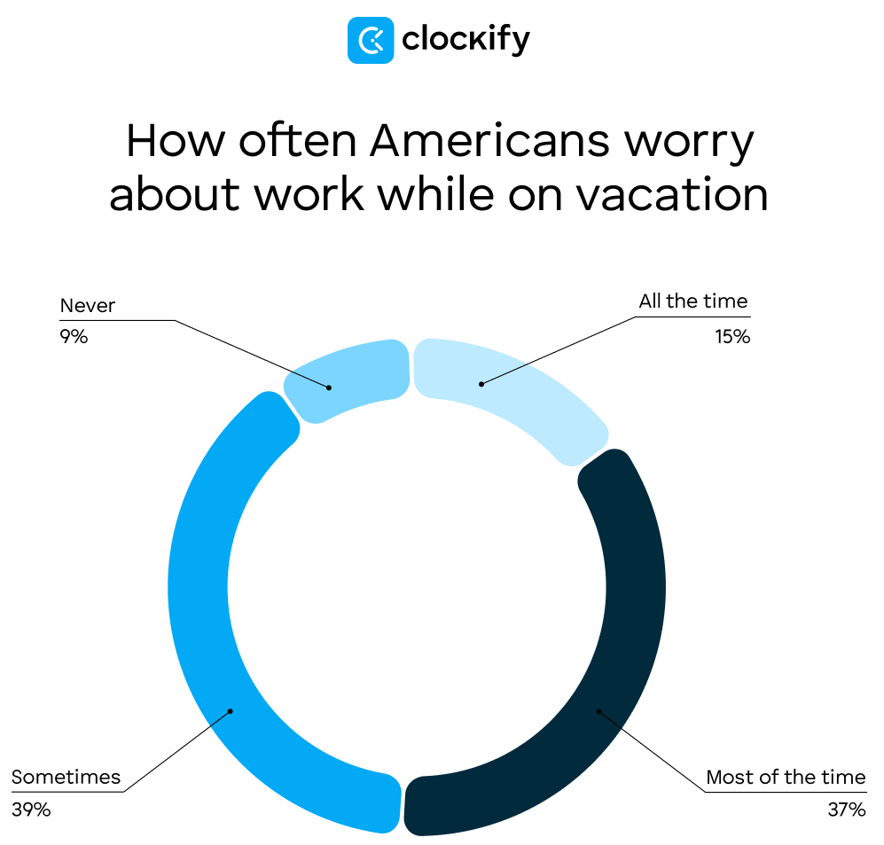how often americans worry while on vacation