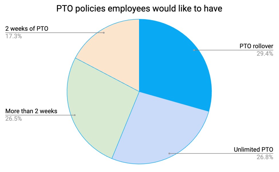 PTO policies employees would like to have