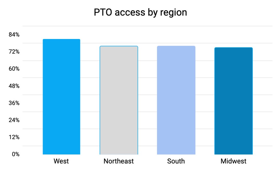 PTO access by region
